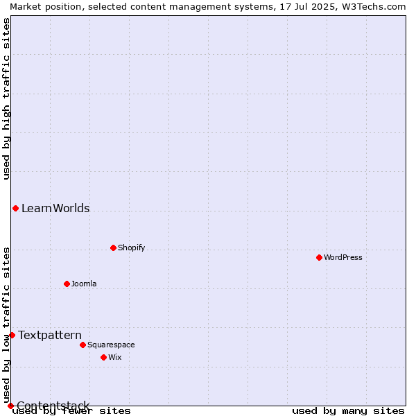 Market position of LearnWorlds vs. Textpattern vs. Contentstack