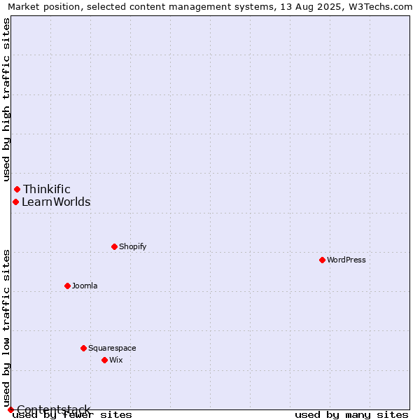 Market position of Thinkific vs. LearnWorlds vs. Contentstack