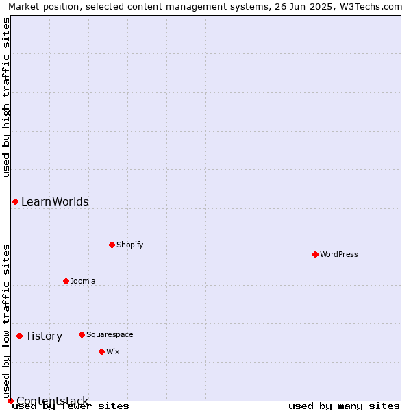 Market position of Tistory vs. LearnWorlds vs. Contentstack