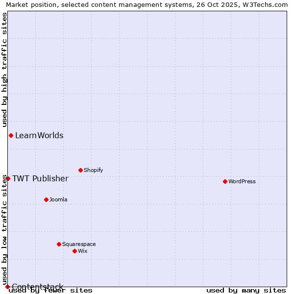 Market position of LearnWorlds vs. TWT Publisher vs. Contentstack