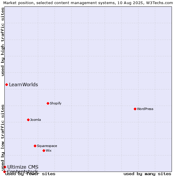 Market position of LearnWorlds vs. Ultimize CMS vs. Contentstack