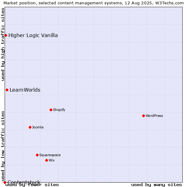Market position of LearnWorlds vs. Higher Logic Vanilla vs. Contentstack