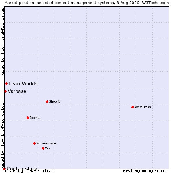 Market position of LearnWorlds vs. Varbase vs. Contentstack