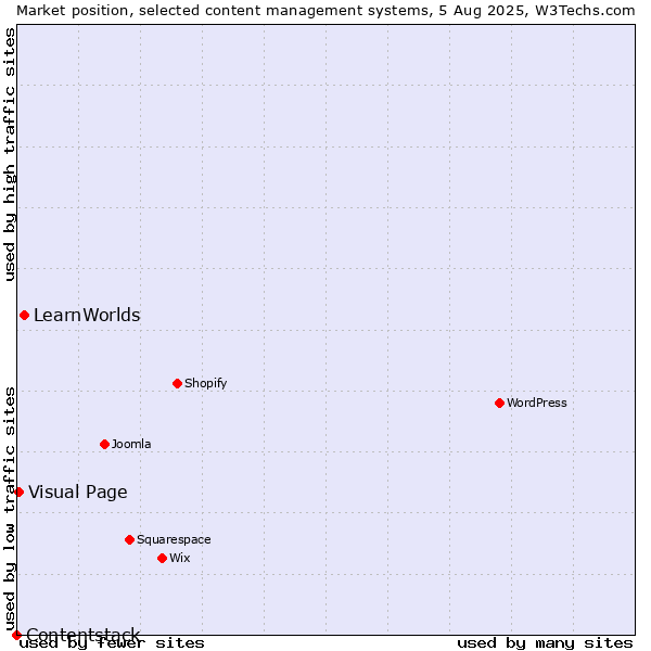 Market position of LearnWorlds vs. Visual Page vs. Contentstack