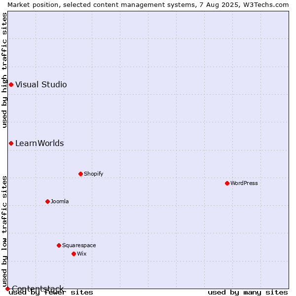 Market position of Visual Studio vs. LearnWorlds vs. Contentstack