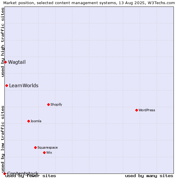 Market position of LearnWorlds vs. Wagtail vs. Contentstack