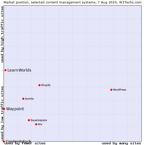 Market position of LearnWorlds vs. Waypoint vs. Contentstack