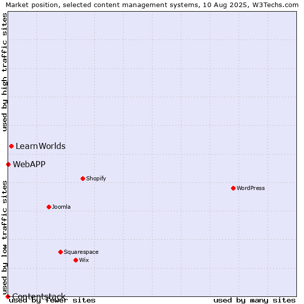 Market position of LearnWorlds vs. WebAPP vs. Contentstack
