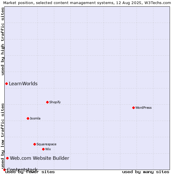 Market position of Web.com Website Builder vs. LearnWorlds vs. Contentstack