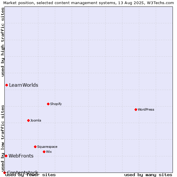 Market position of LearnWorlds vs. WebFronts vs. Contentstack