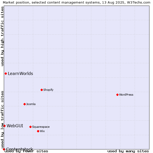 Market position of LearnWorlds vs. WebGUI vs. Contentstack