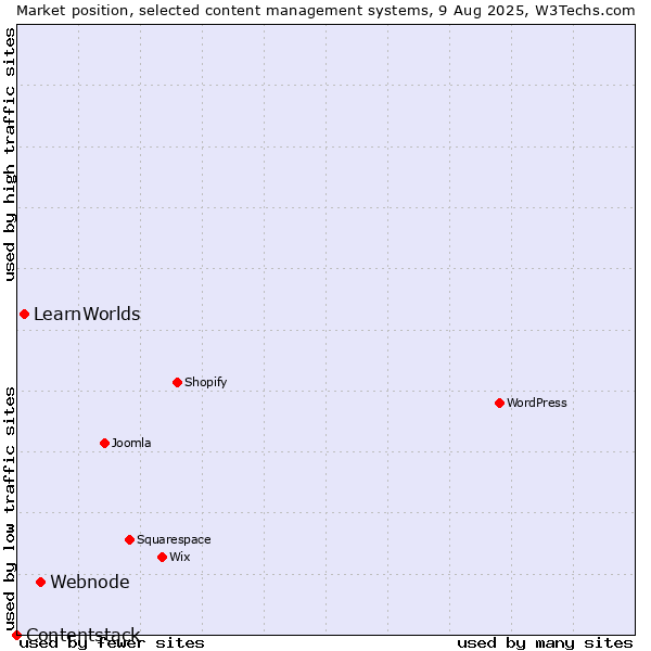 Market position of Webnode vs. LearnWorlds vs. Contentstack