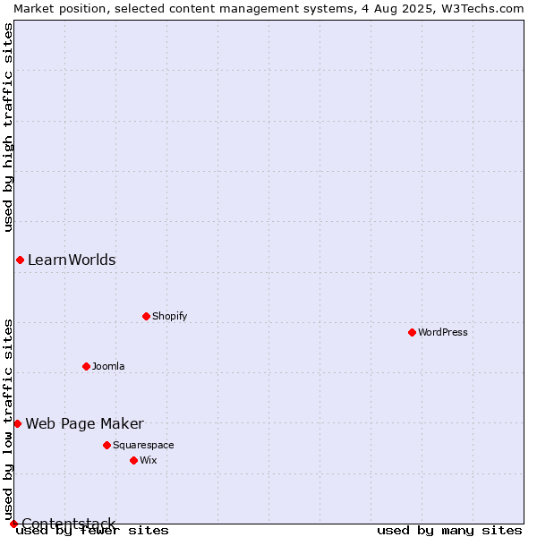 Market position of LearnWorlds vs. Web Page Maker vs. Contentstack