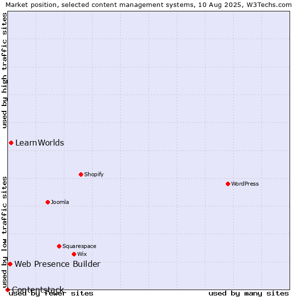 Market position of LearnWorlds vs. Web Presence Builder vs. Contentstack