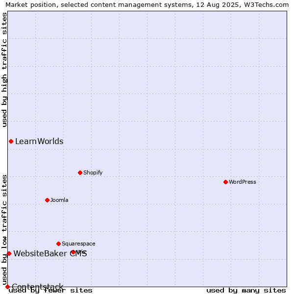 Market position of LearnWorlds vs. WebsiteBaker CMS vs. Contentstack