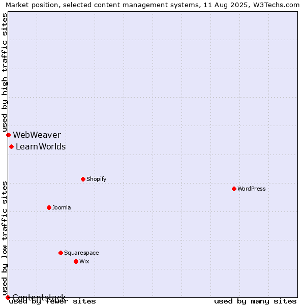 Market position of LearnWorlds vs. WebWeaver vs. Contentstack