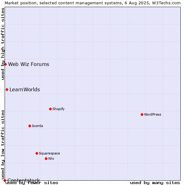 Market position of LearnWorlds vs. Web Wiz Forums vs. Contentstack