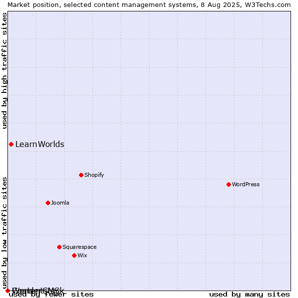 Market position of LearnWorlds vs. WonderCMS vs. Contentstack