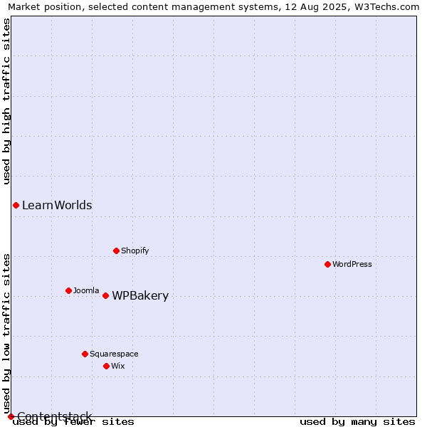 Market position of WPBakery vs. LearnWorlds vs. Contentstack
