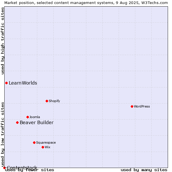 Market position of Beaver Builder vs. LearnWorlds vs. Contentstack