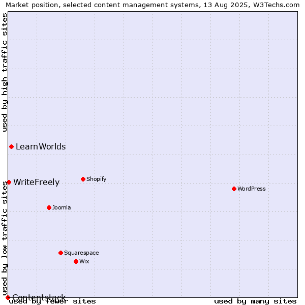 Market position of LearnWorlds vs. WriteFreely vs. Contentstack