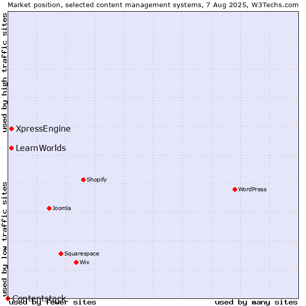 Market position of XpressEngine vs. LearnWorlds vs. Contentstack
