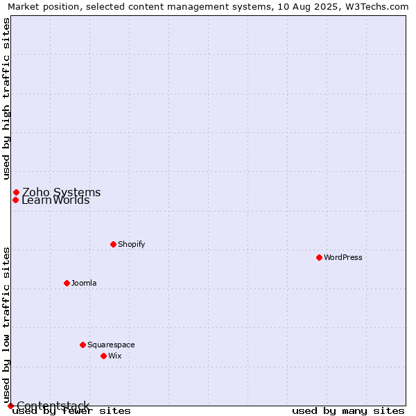 Market position of Zoho Systems vs. LearnWorlds vs. Contentstack