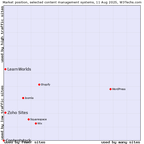Market position of Zoho Sites vs. LearnWorlds vs. Contentstack