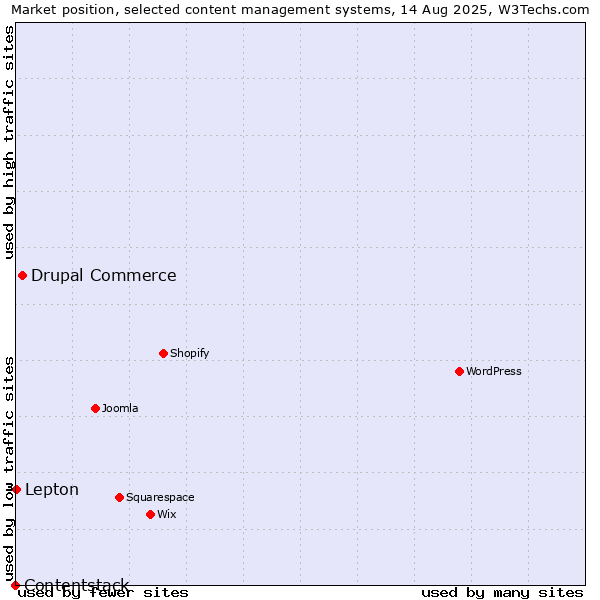 Market position of Drupal Commerce vs. Lepton vs. Contentstack