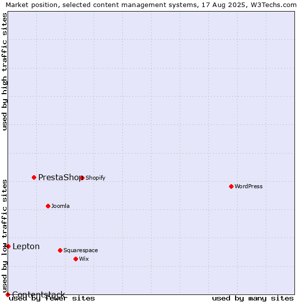 Market position of PrestaShop vs. Lepton vs. Contentstack