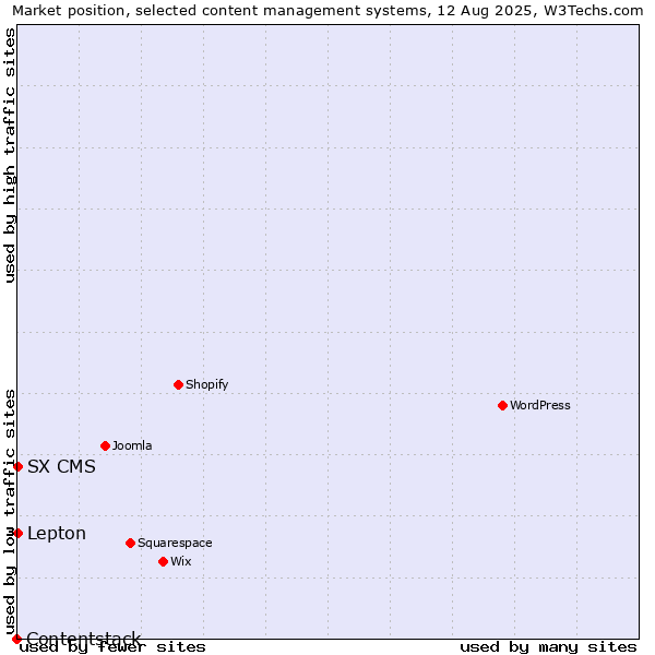 Market position of Lepton vs. SX CMS vs. Contentstack