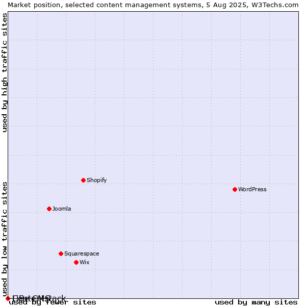 Market position of LiBe CMS vs. Contentstack