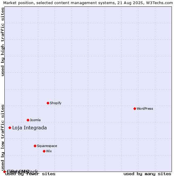 Market position of Loja Integrada vs. LiBe CMS vs. Contentstack