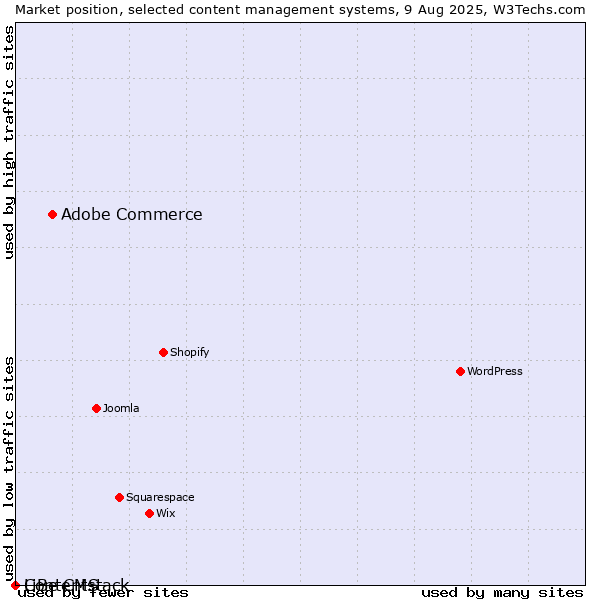 Market position of Adobe Commerce vs. LiBe CMS vs. Contentstack