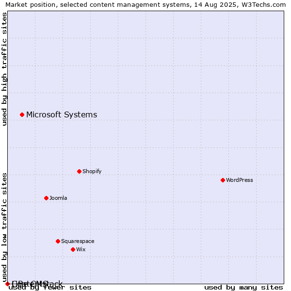 Market position of Microsoft Systems vs. LiBe CMS vs. Contentstack
