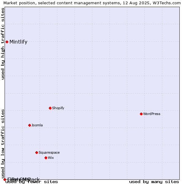 Market position of Mintlify vs. LiBe CMS vs. Contentstack