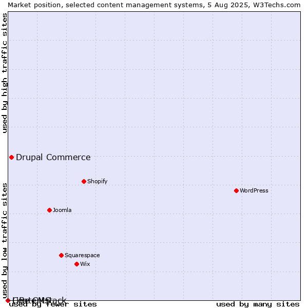 Market position of Drupal Commerce vs. LiBe CMS vs. Contentstack