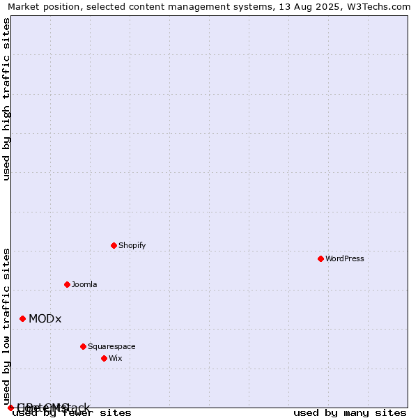 Market position of MODx vs. LiBe CMS vs. Contentstack