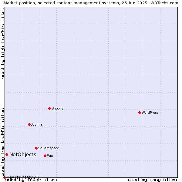 Market position of NetObjects vs. LiBe CMS vs. Contentstack