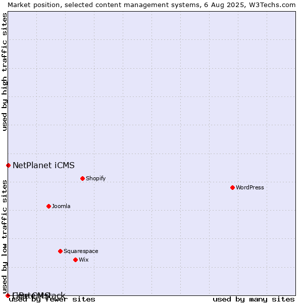Market position of NetPlanet iCMS vs. LiBe CMS vs. Contentstack