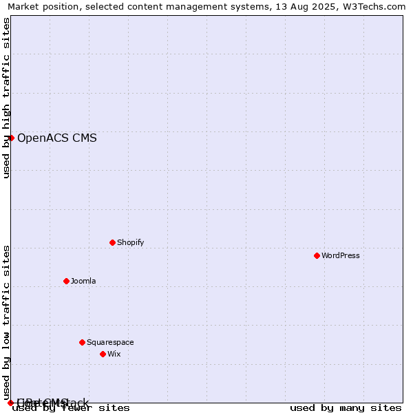 Market position of OpenACS CMS vs. LiBe CMS vs. Contentstack