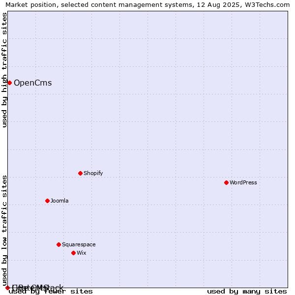 Market position of OpenCms vs. LiBe CMS vs. Contentstack