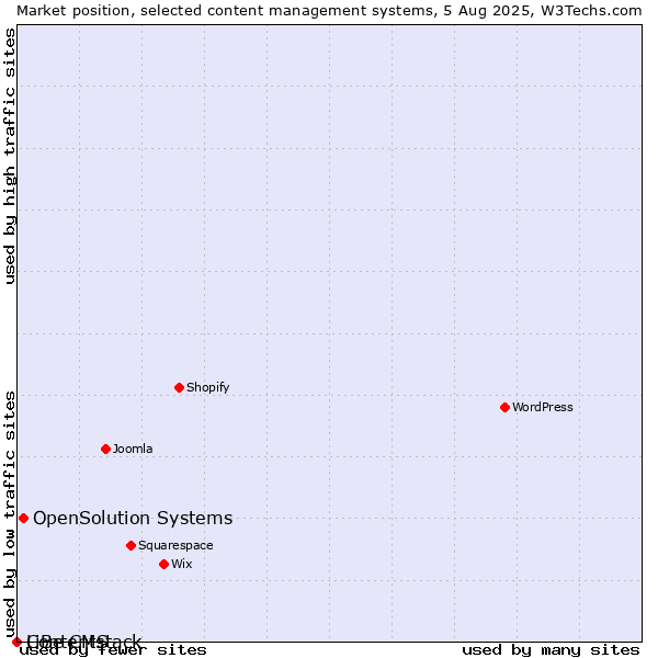 Market position of OpenSolution Systems vs. LiBe CMS vs. Contentstack