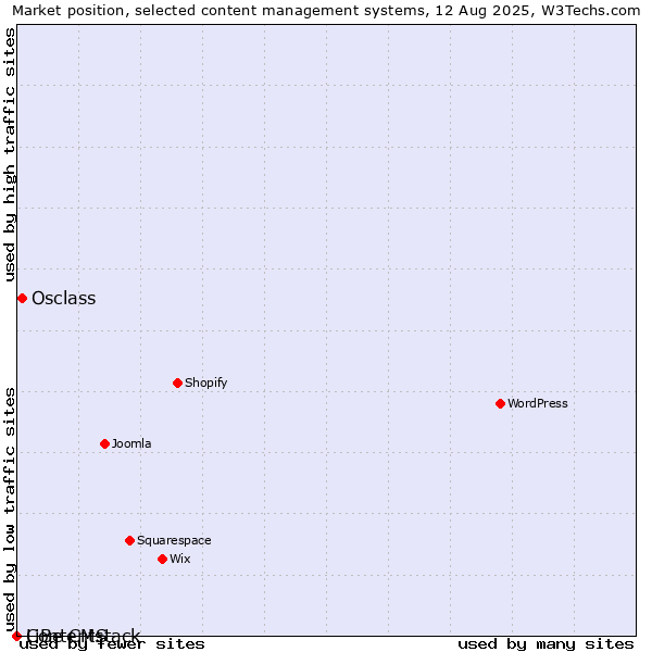 Market position of Osclass vs. LiBe CMS vs. Contentstack