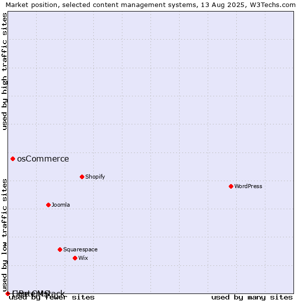 Market position of osCommerce vs. LiBe CMS vs. Contentstack