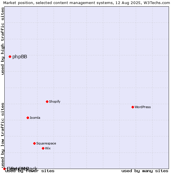 Market position of phpBB vs. LiBe CMS vs. Contentstack