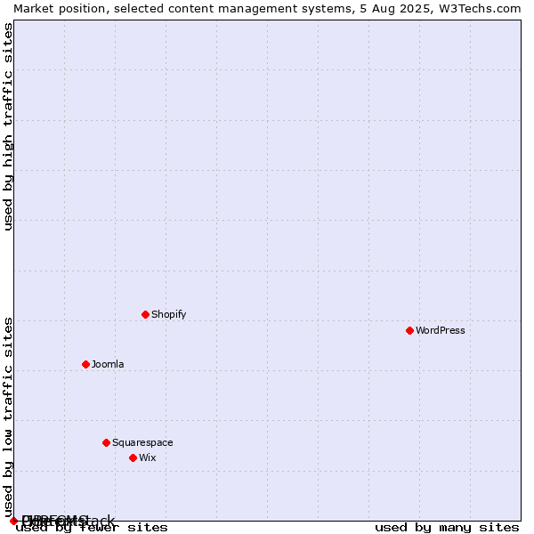 Market position of PHPFox vs. LiBe CMS vs. Contentstack