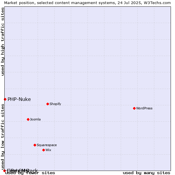 Market position of PHP-Nuke vs. LiBe CMS vs. Contentstack