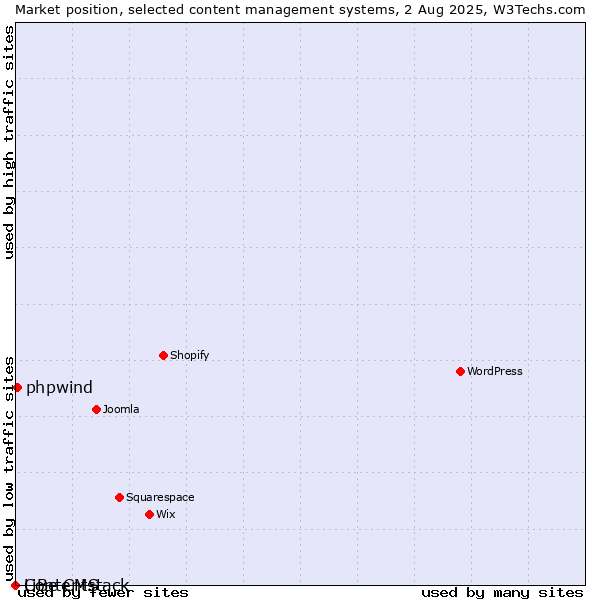 Market position of phpwind vs. LiBe CMS vs. Contentstack