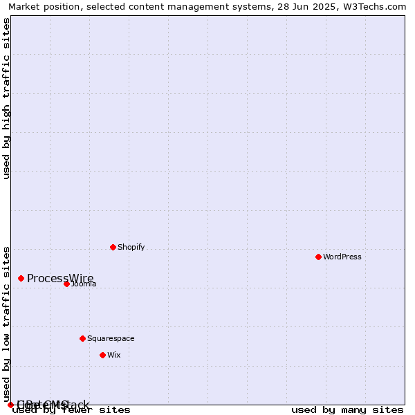Market position of ProcessWire vs. LiBe CMS vs. Contentstack